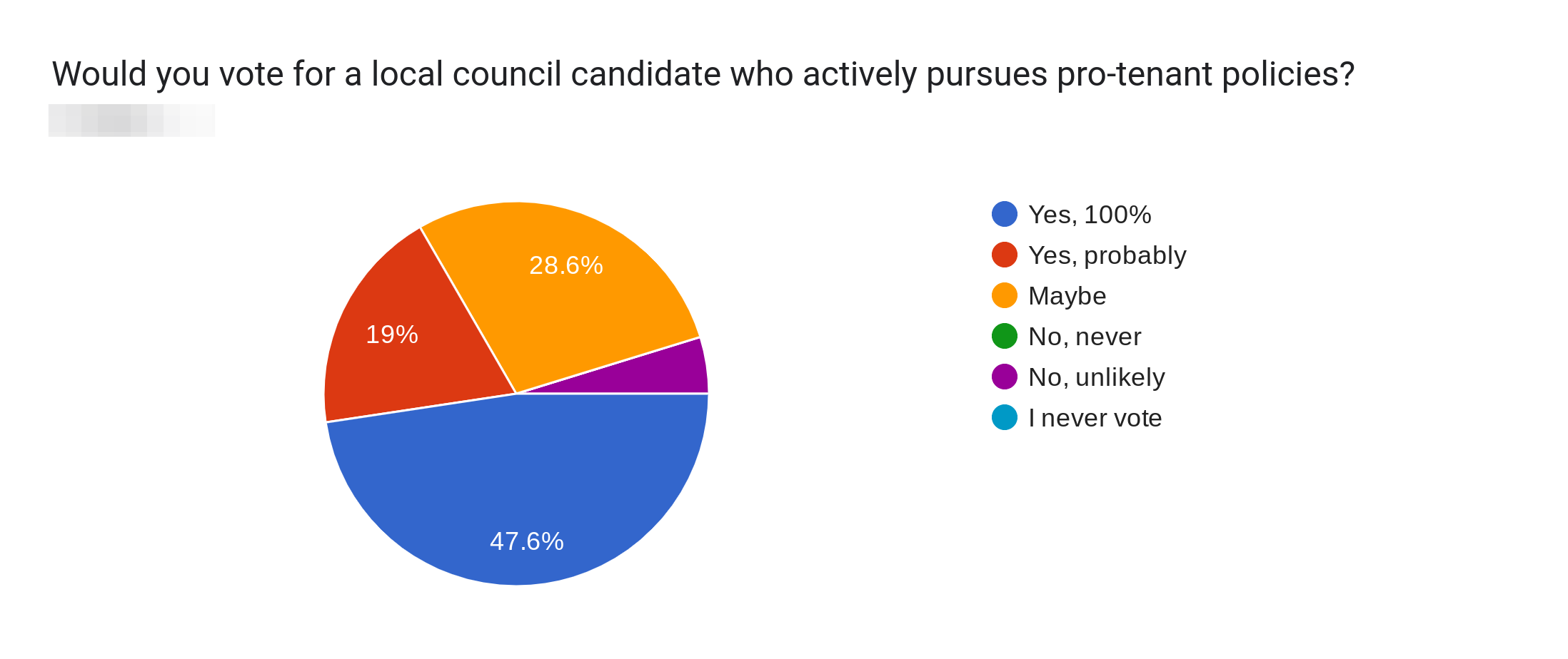 Forms response chart. Question title: Would you vote for a local council candidate who actively pursues pro-tenant policies? 

. Number of responses: 21 responses.